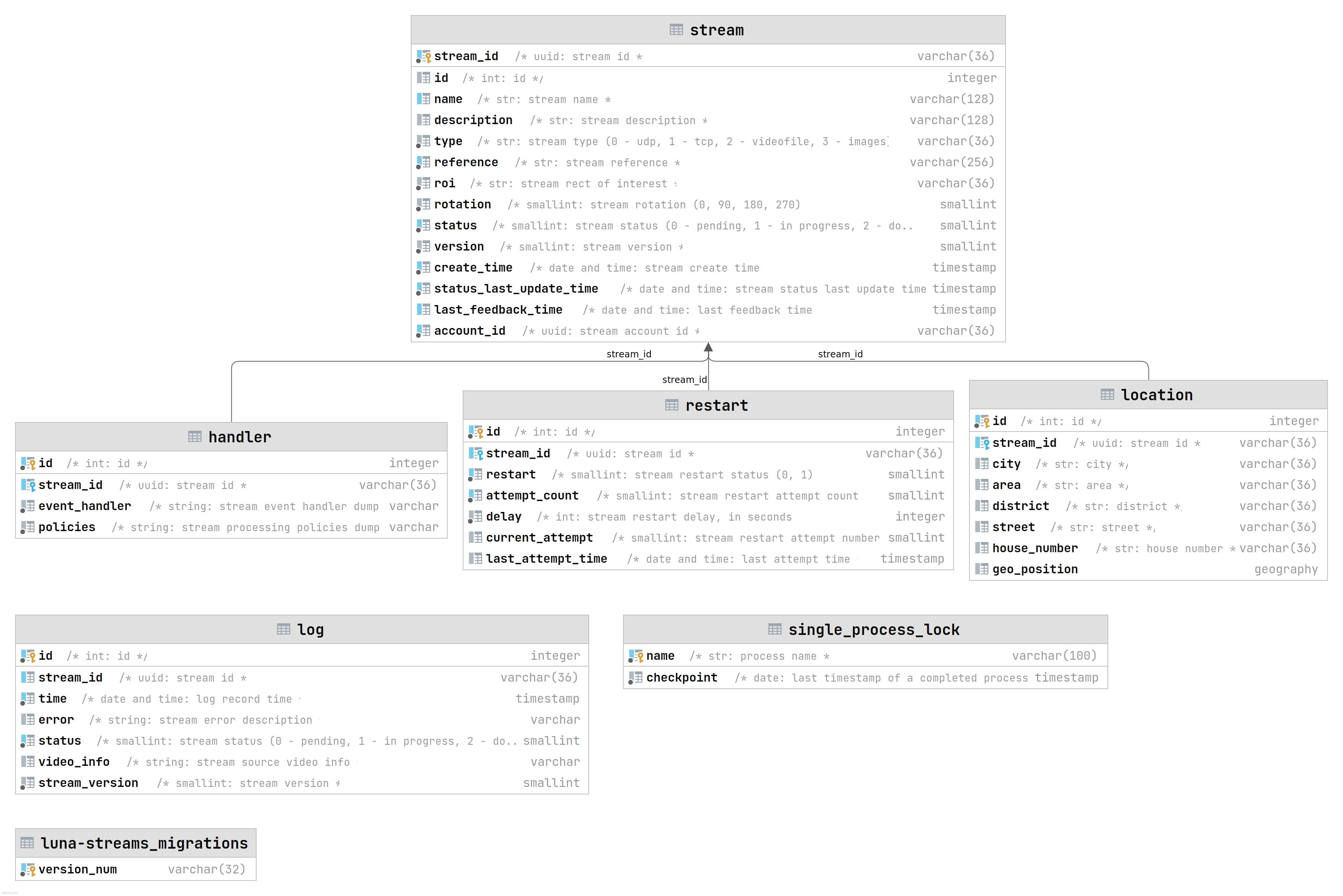 LUNA Streams database