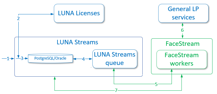 Interaction between FaceStream and LUNA Streams