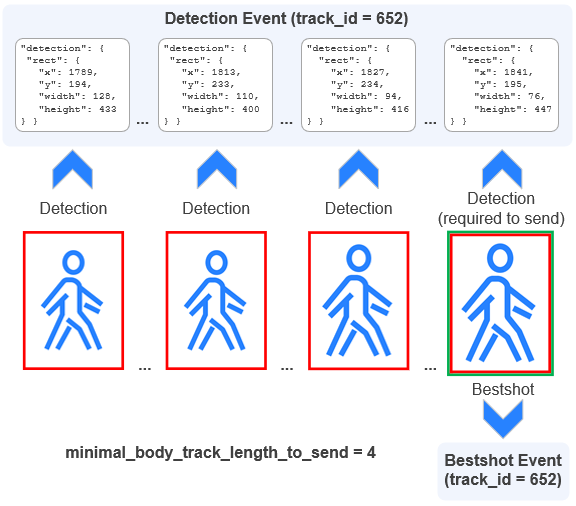 Sending detections