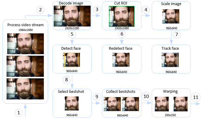 FaceStream workflow with faces