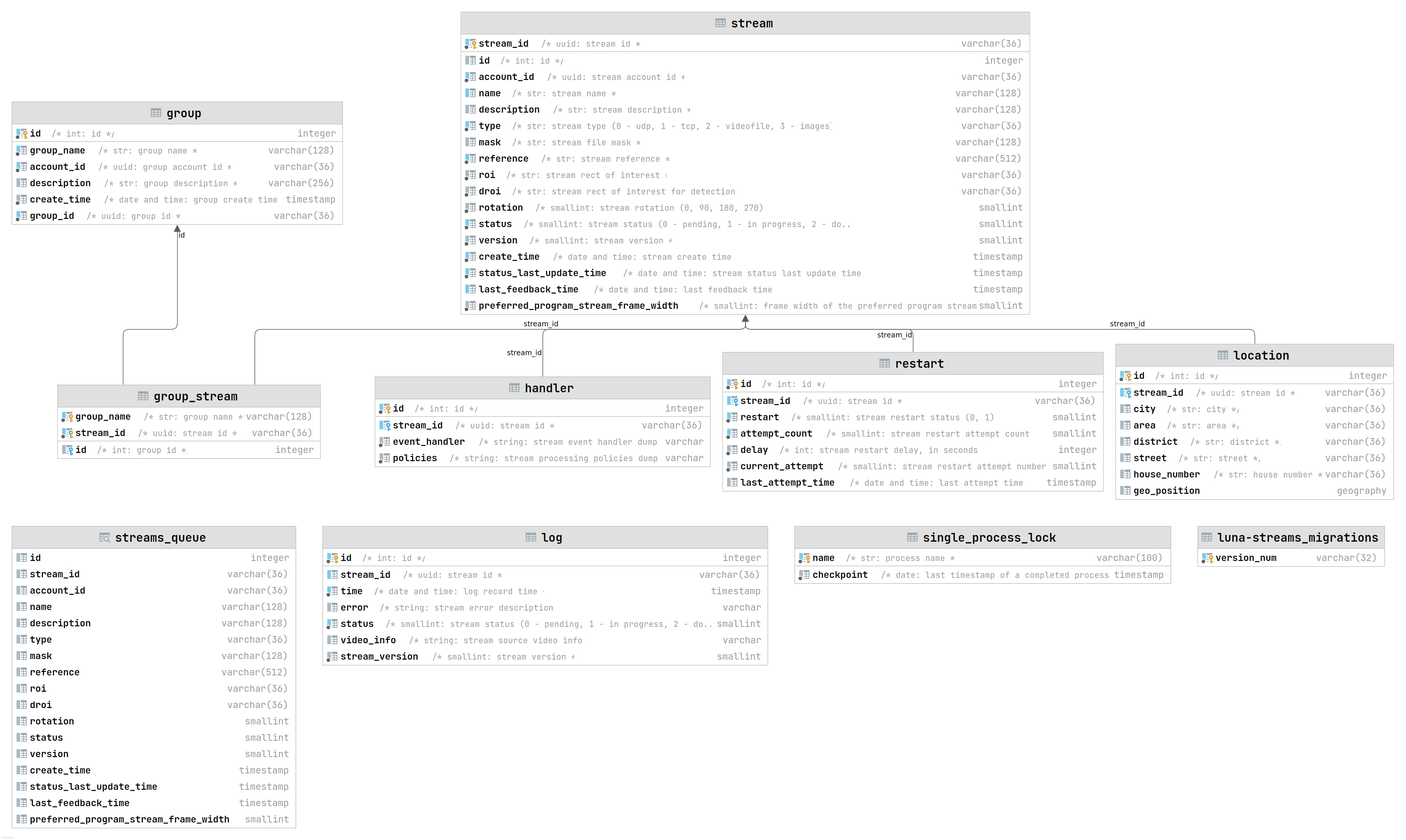 LUNA Streams database