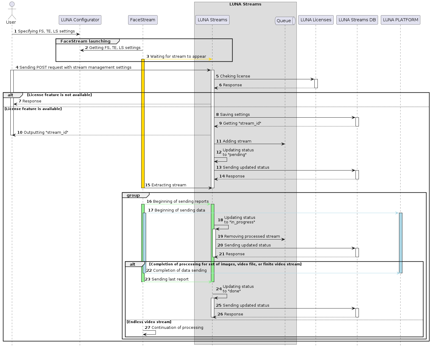 Stream creation and processing sequence diagram