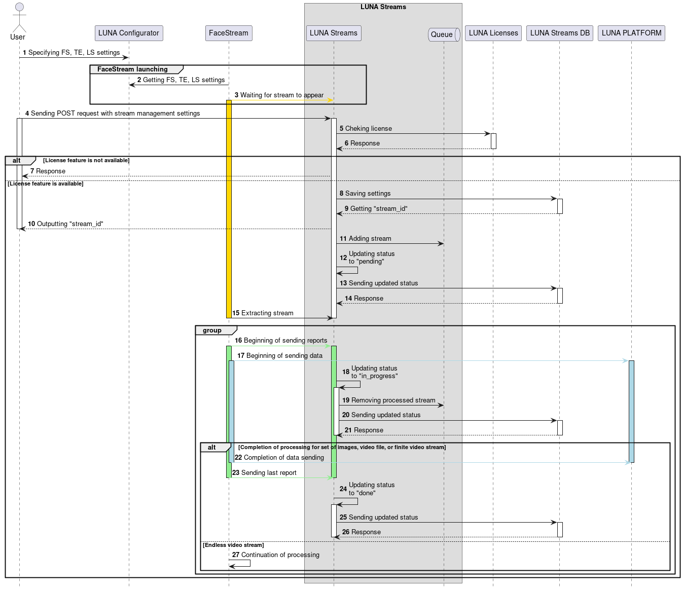 Stream creation and processing sequence diagram