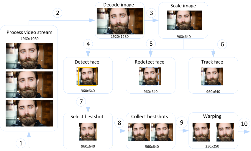 FaceStream workflow with faces