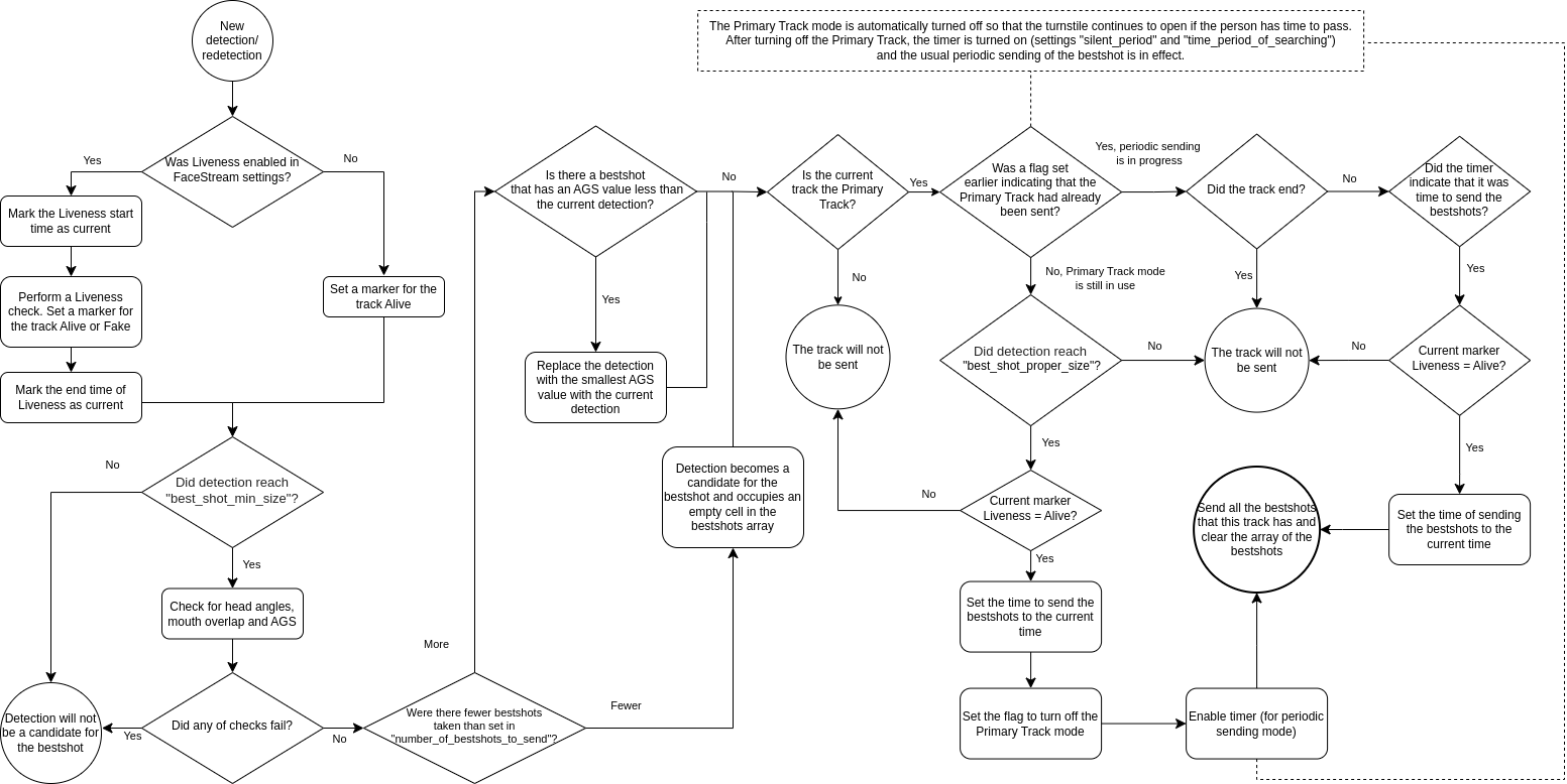 Activity diagram for Liveness and Primary Track Policy