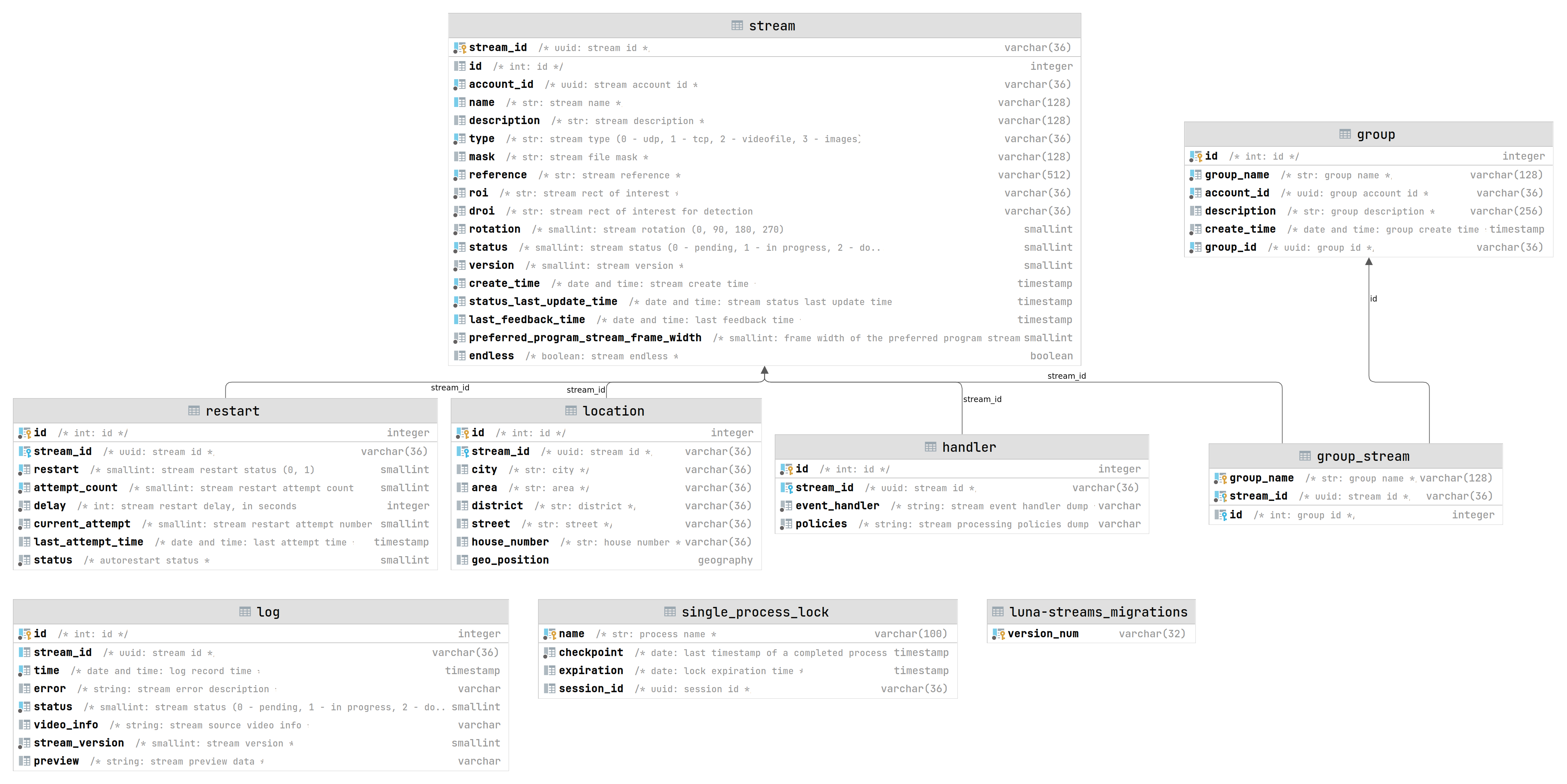 LUNA Streams database