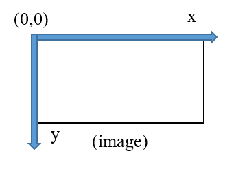 ROI coordinate system