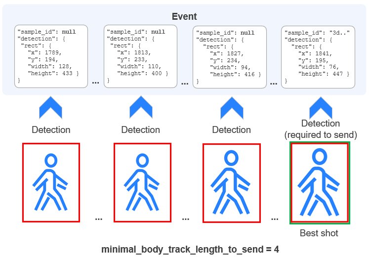 Sending detections