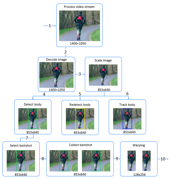 FaceStream workflow with bodies