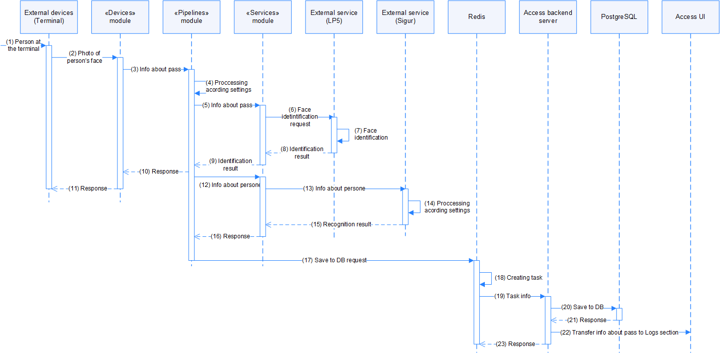 Process scheme