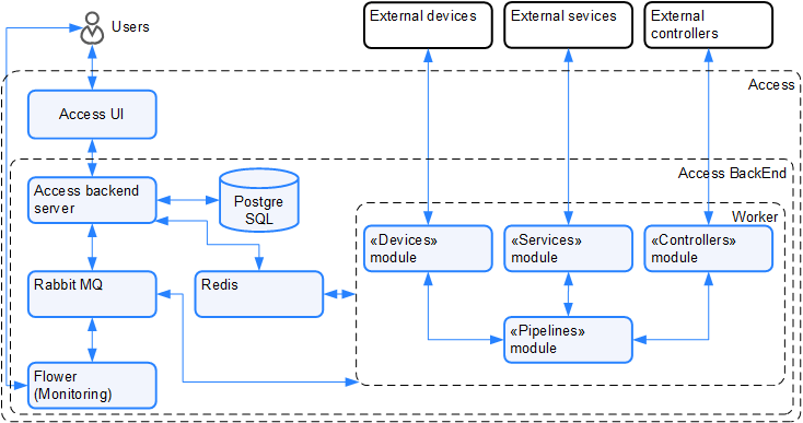 Scheme Access