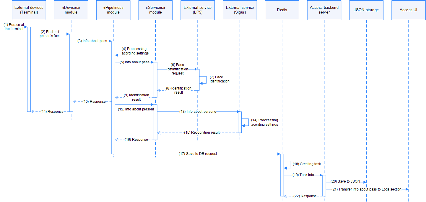 Process scheme