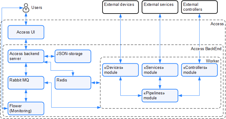 Scheme Access