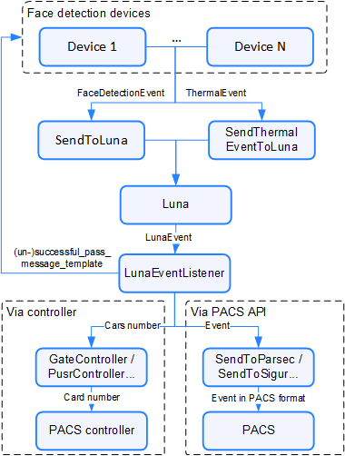 General flow chart of the single-factor authentication process