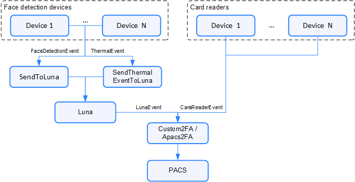 General scheme of the two-factor authentication process with control on the Access side