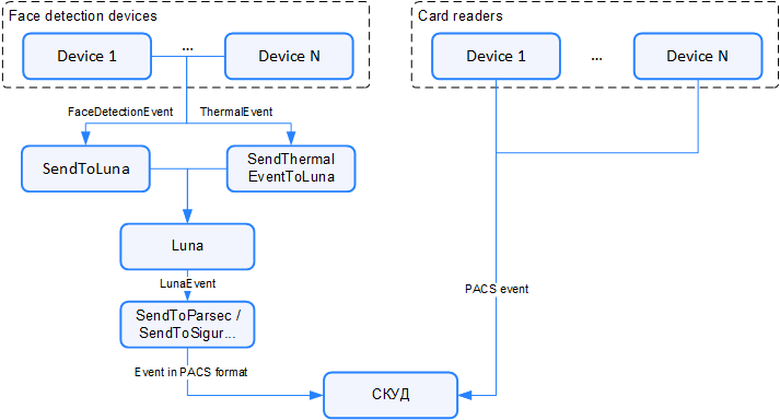 General process diagram of two-factor authentication with control on the ACS side