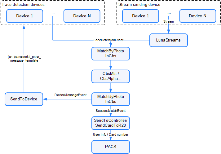 General flow chart of the integration process with CBS