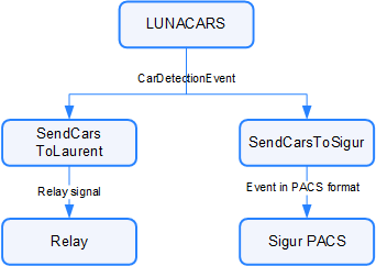 Workflow of pipelines for processing events from LUNA CARS