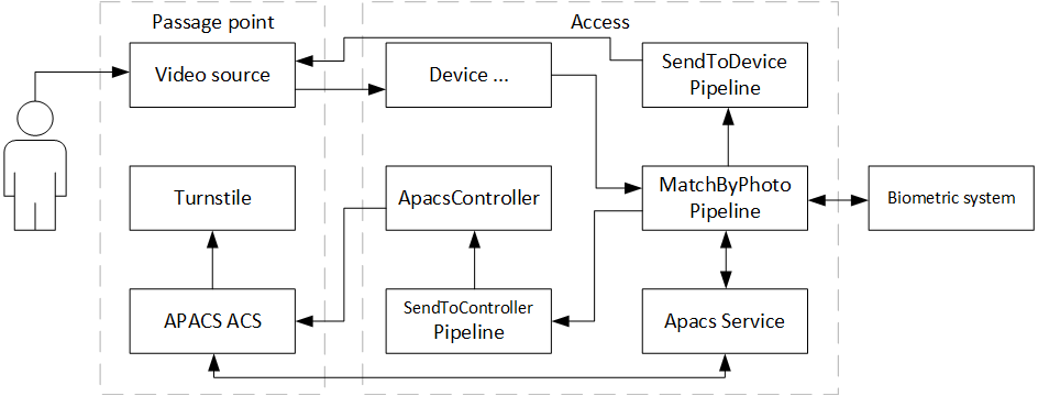 Component diagram for 1f integration