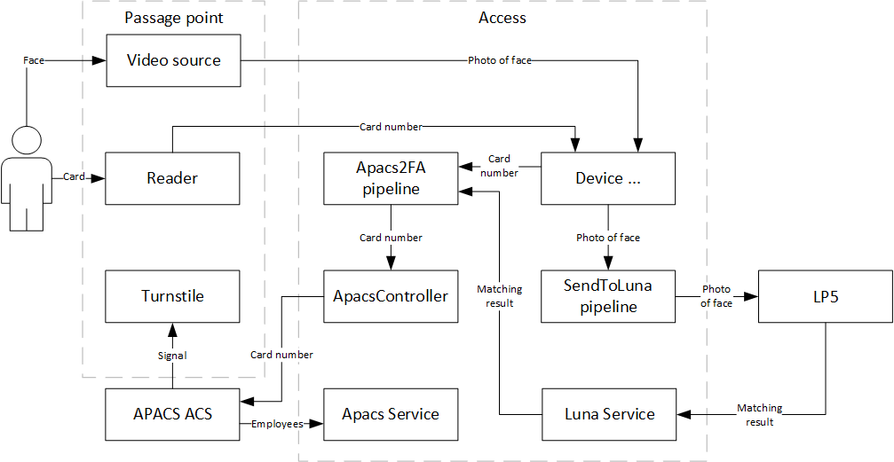 Component diagram for 2f integration with Apacs