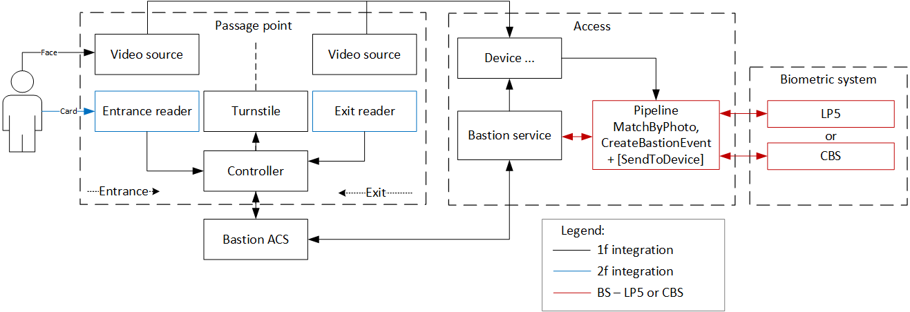 Component diagram for 1f integration