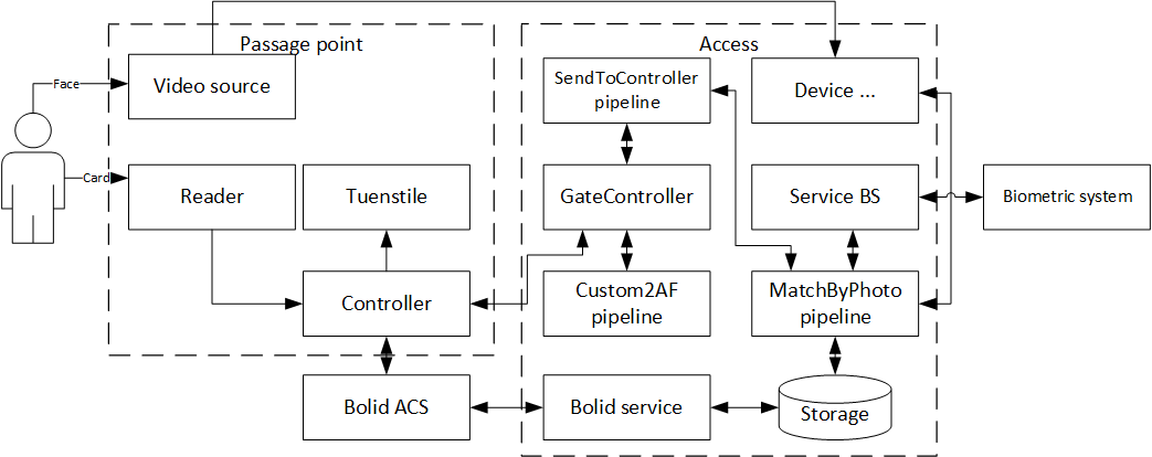 Component diagram for integration with Bolid