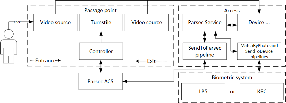 Integration Components Diagram
