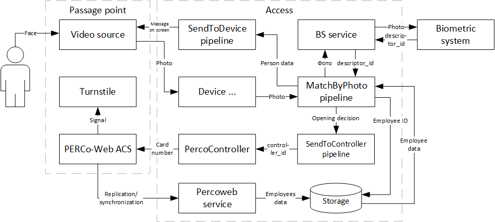 Component diagram for 1-factor integration