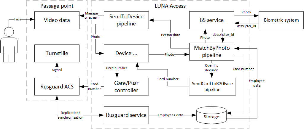 Component diagram for integration with Rusguard