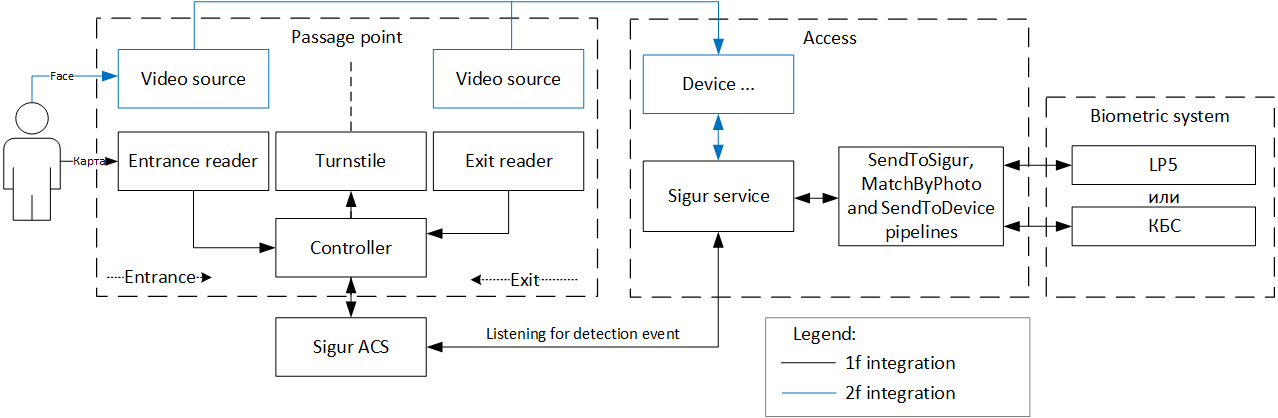 Component diagram for integration with Sigur