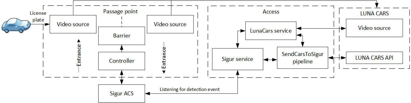 Scheme of components for integration with Sigur