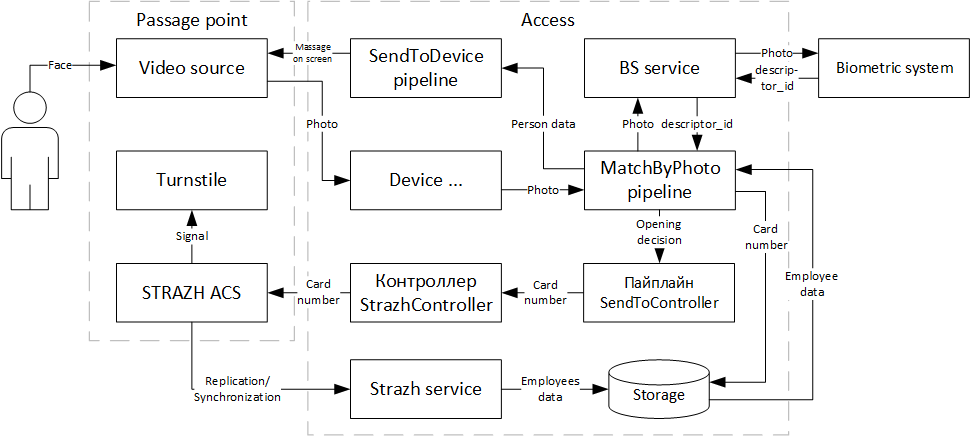 Component diagram for 1-phase integration