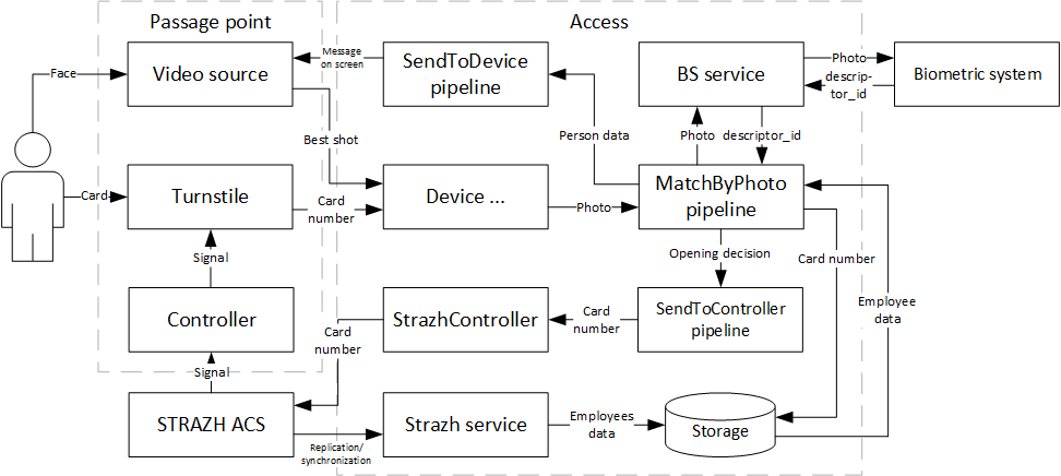 Component diagram for 2f integration