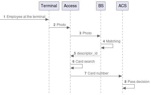 Process diagram with 1 factor