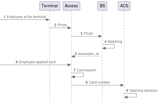 Process diagram with 2 factors