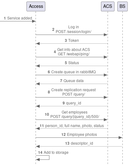 Process diagram for connecting the ACS