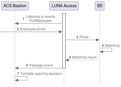 Process diagram with 2 factors