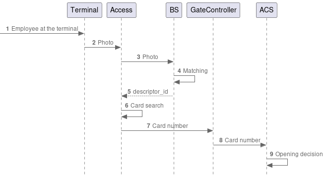 Process diagram with 1 factor