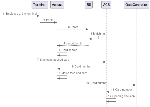 Process diagram with 2 factors