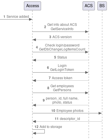 Process Diagram for ACS Connection