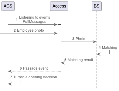 Process diagram with 2 factors