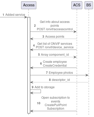 Process diagram for connecting the ACS
