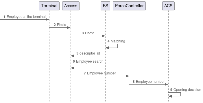 Process diagram with 1 factor
