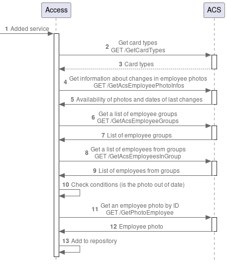 Diagram of interaction between Rusguard ACS and Access