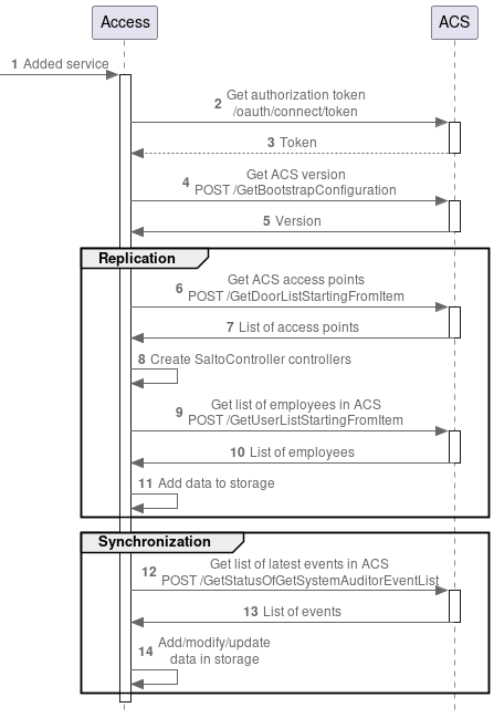 SALTO ACS interaction diagram with Access