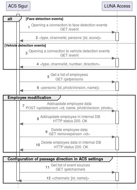 Diagram of interaction between Sigur ACS and Access