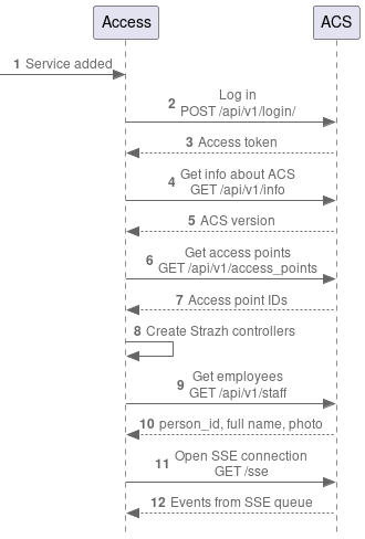 Process diagram for ACS connection