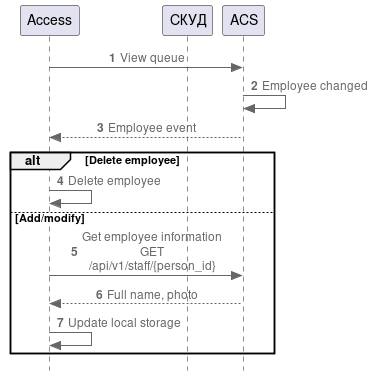 Process diagram for changing employees in ACS
