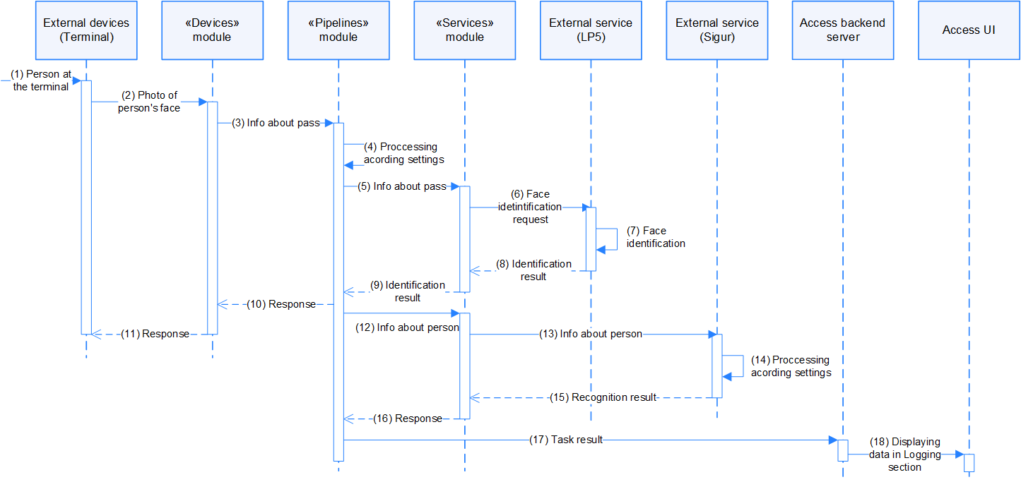 Figure 2. Process scheme