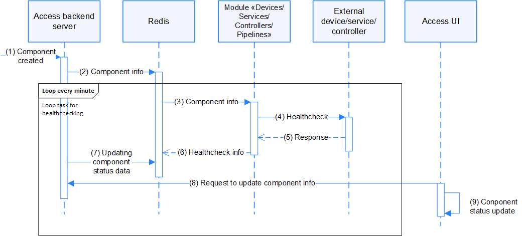 Figure 4. Process scheme